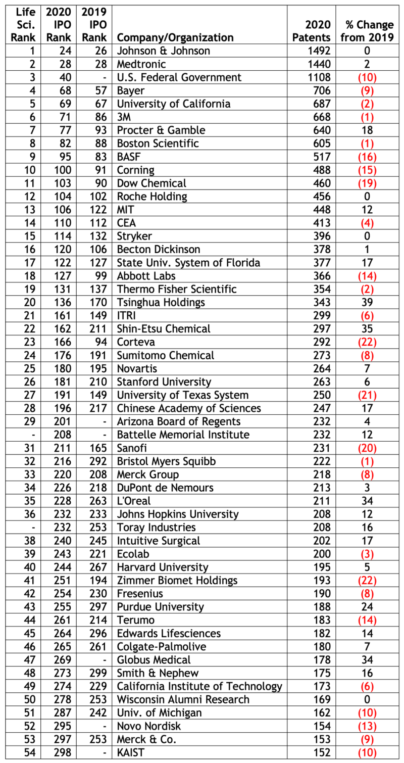 2020 Top 54