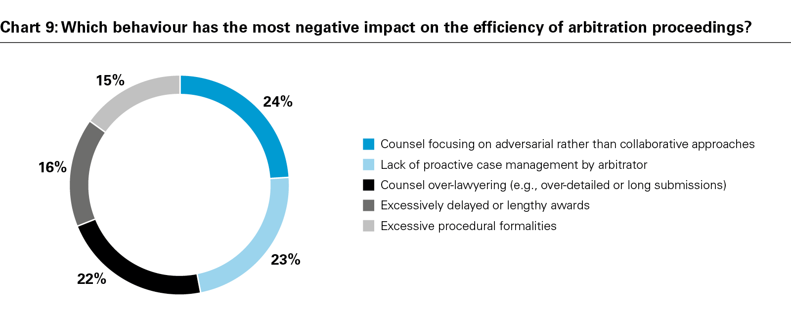Chart 9: Which behaviour has the most negative impact on the efficiency of arbitration proceedings?