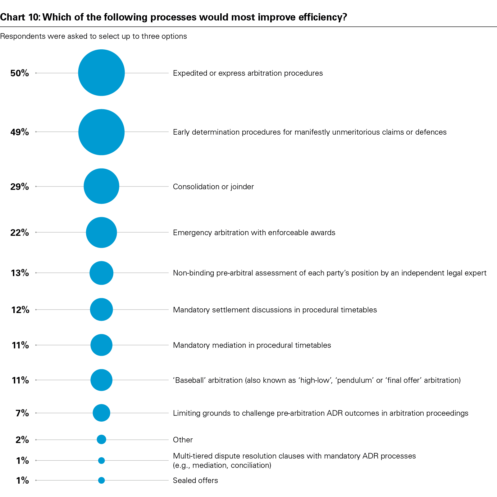 Chart 10: Which of the following processes would most improve efficiency?