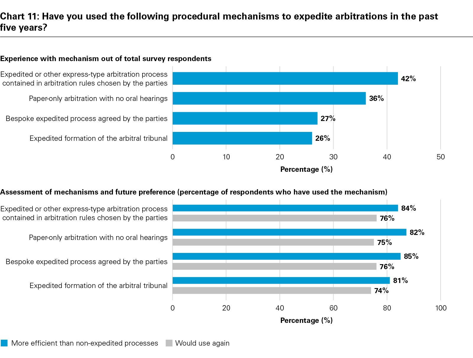 Chart 11: Have you used the following procedural mechanisms to expedite arbitrations in the past five years? 