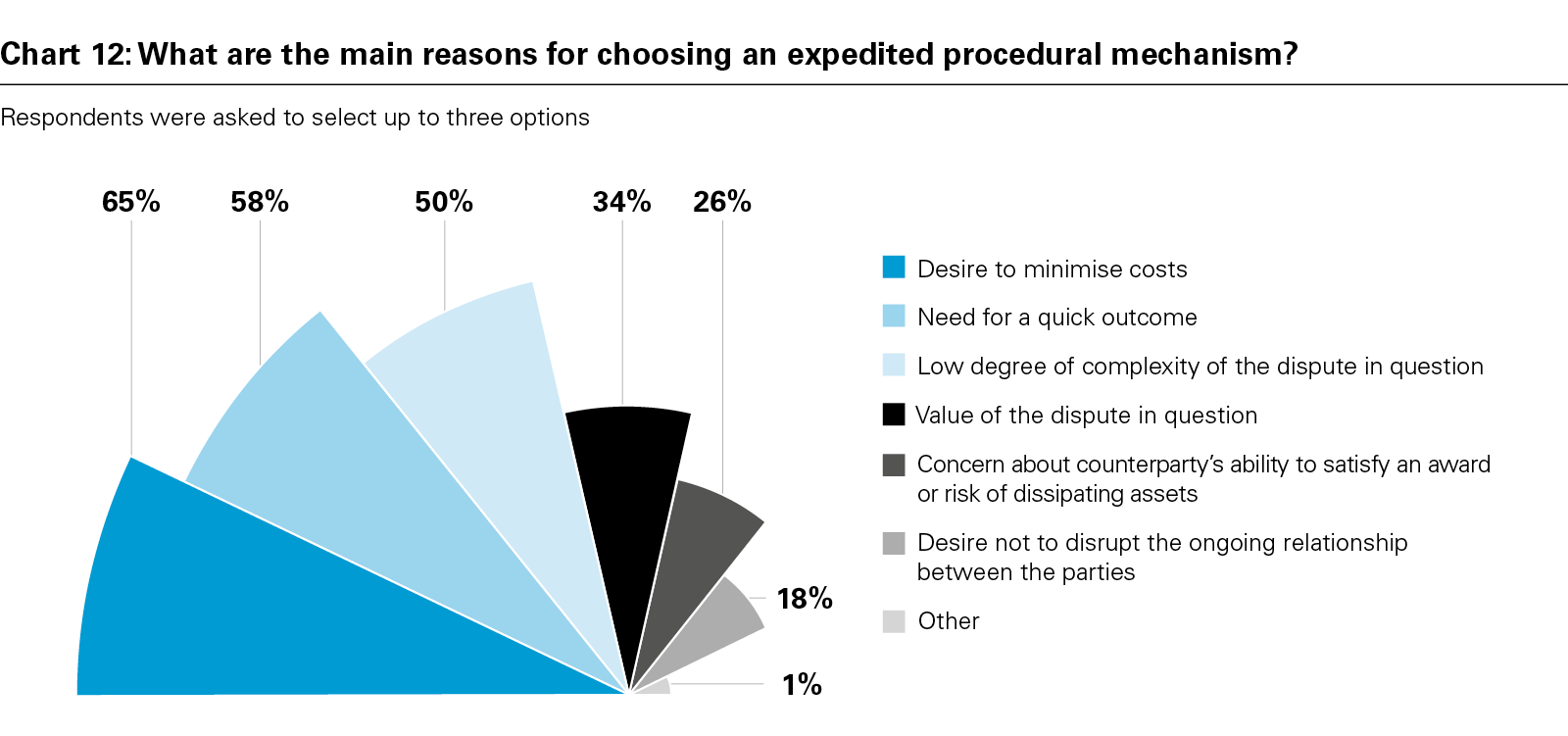 Chart 12: What are the main reasons for choosing an expedited procedural mechanism?
