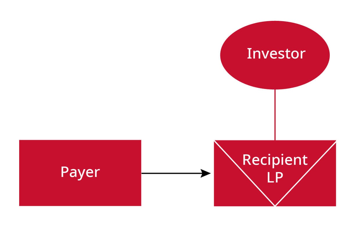 Example of a reverse hybrid arrangement, with Recipient LP as the reverse hybrid entity.