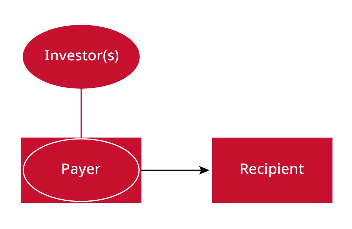 Figure 3: An example of a hybrid payer arrangement, with a Canadian ULC as the hybrid payer.
