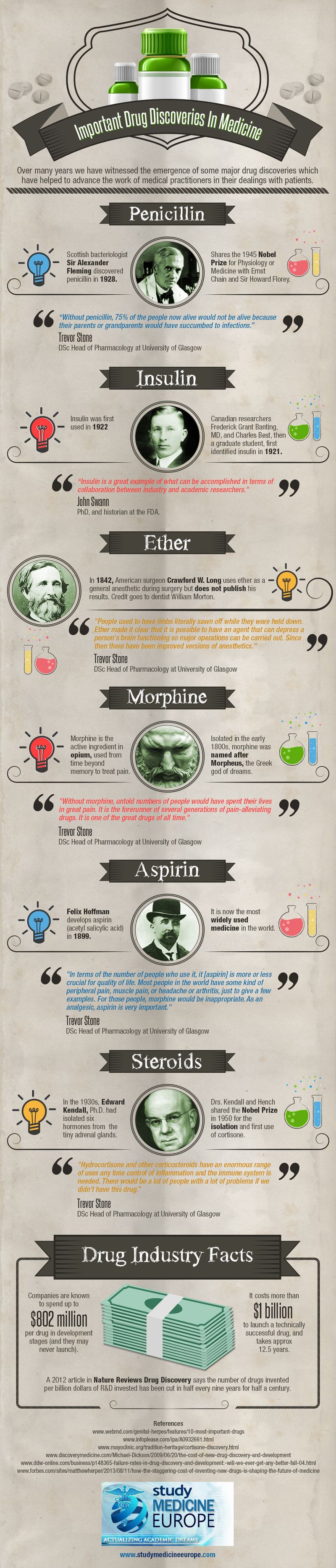 Important-Drug-Discoveries-In-Medicine-Infographic