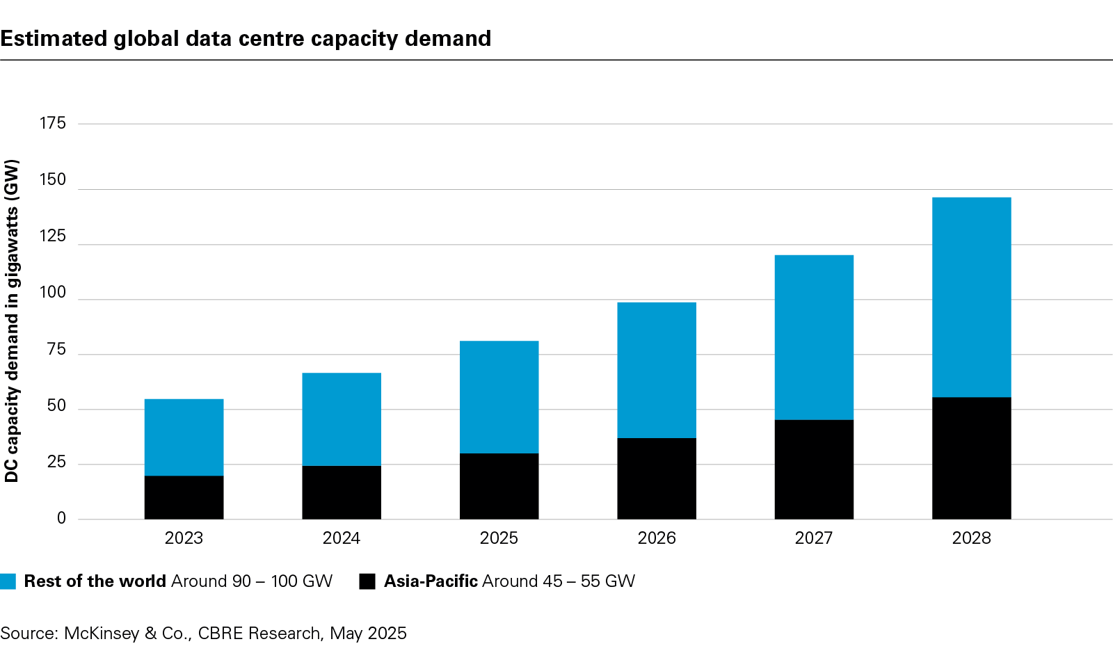 Estimated global data centre capacity demand