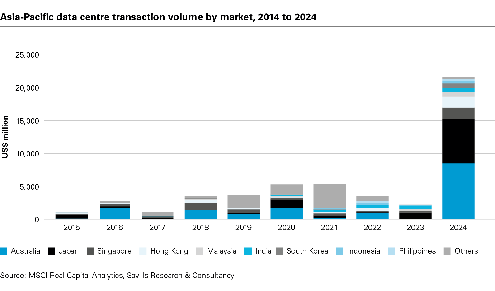 Asia-Pacific data centre transaction volume by market, 2014 to 2024