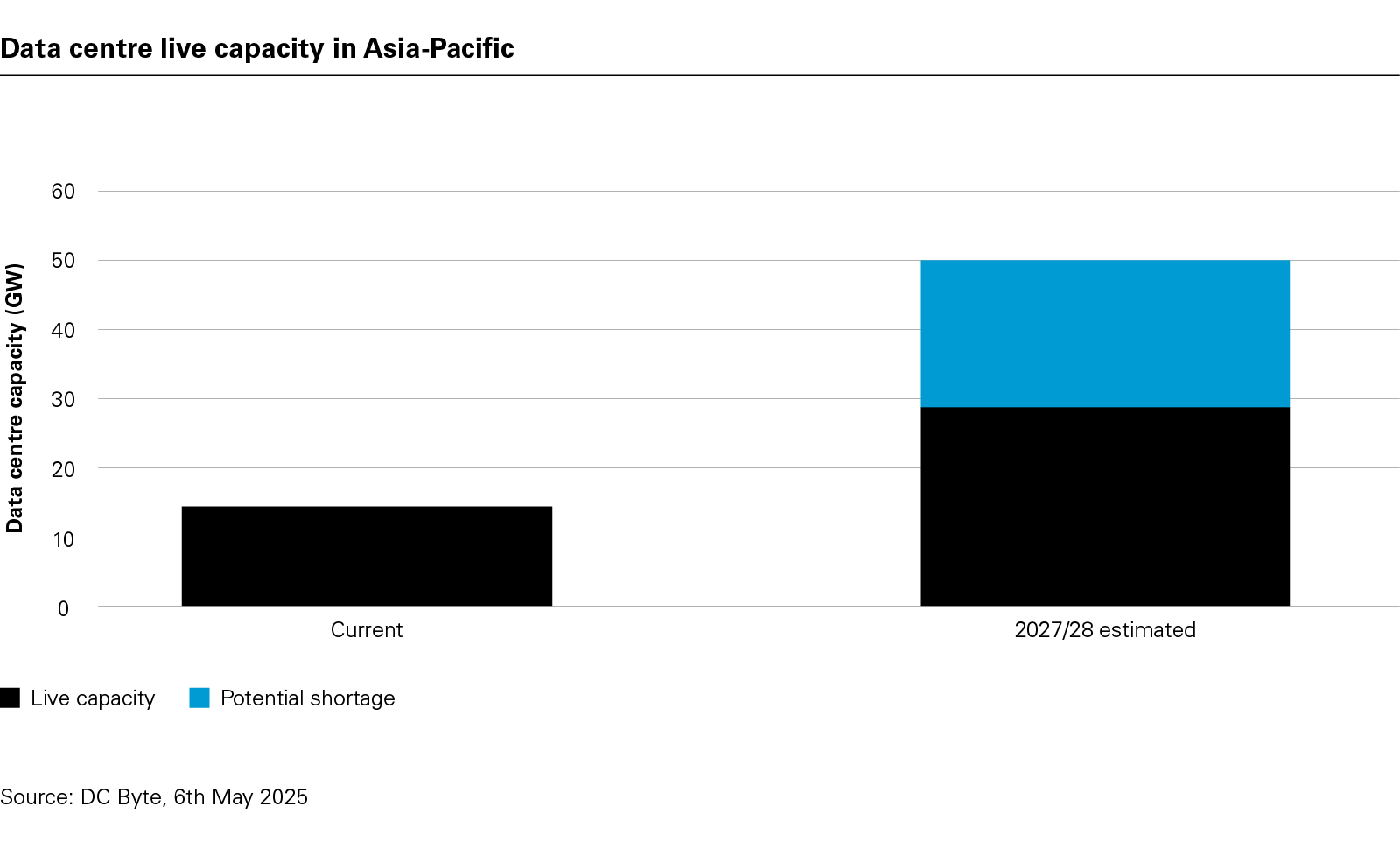 Data centre live capacity in Asia-Pacific