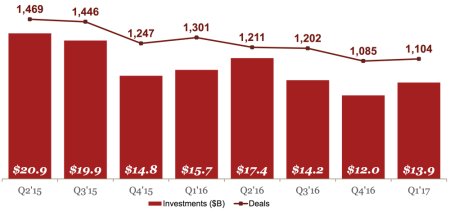 Funding by Quarter Funding by Quarter