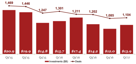 Funding by Quarter