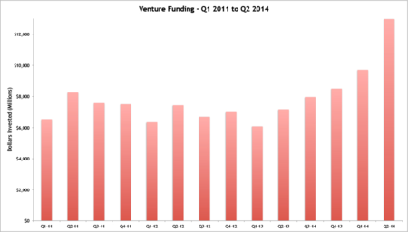Total Funding Q1-2011 to Q2-2014 Total Funding Q1-2011 to Q2-2014