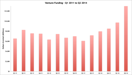 Total Funding Q1-2011 to Q2-2014