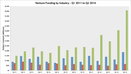 Industry Funding Q1-2011 to Q4-2014 Industry Funding Q1-2011 to Q4-2014