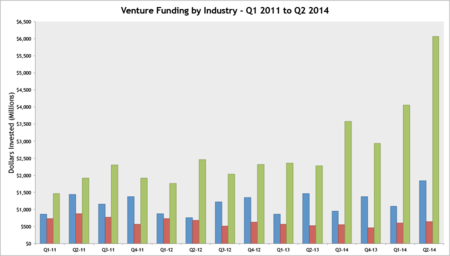 Industry Funding Q1-2011 to Q4-2014