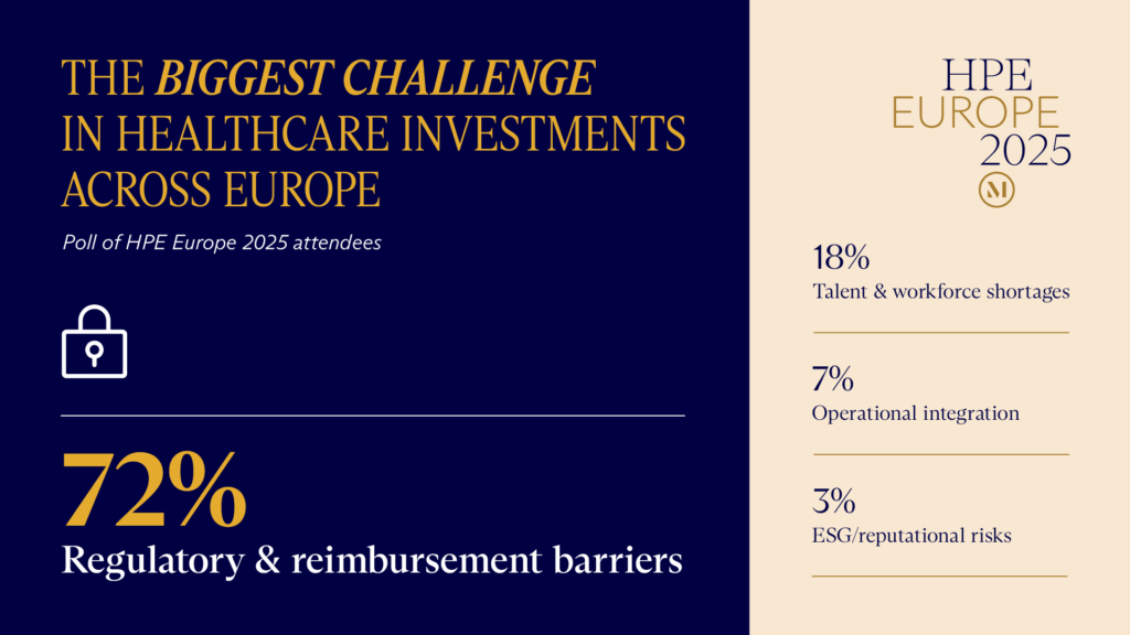 Graphic visualization of the HPE Europe 2025 statistics around what the biggest challenge in healthcare investments is. The winning answer, at 72%, according to attendees, was regulatory and reimbursement barriers. Other challenges included talent and workforce shortages (18%), operational integration (7%), and ESG/reputational risks (3%).
