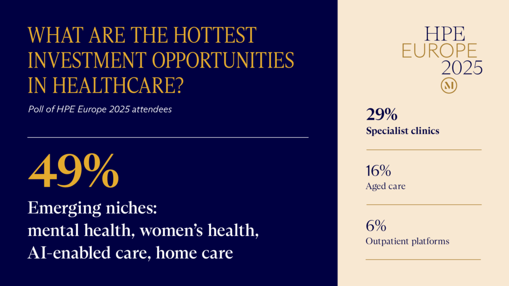 Graphic visualization of the HPE Europe 2025 statistics around what the hottest investment opportunities in healthcare are, including: 49% of attendees credit emerging niches like mental health, women's health, AI-enabled care, home care; 29% claim specialist clinics; 16% indicated aged care; and, 6% outpatient platforms