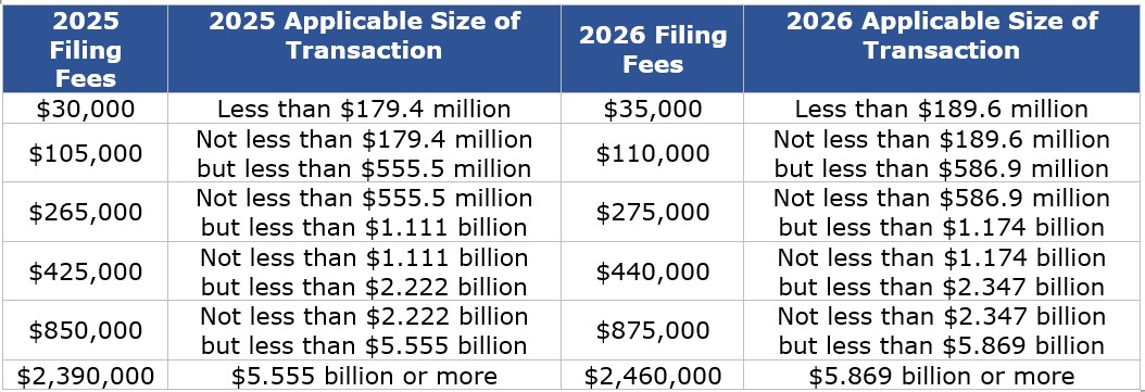 Table summarizing 2025 and 2026 U.S. merger notification filing fees and applicable transaction size ranges.