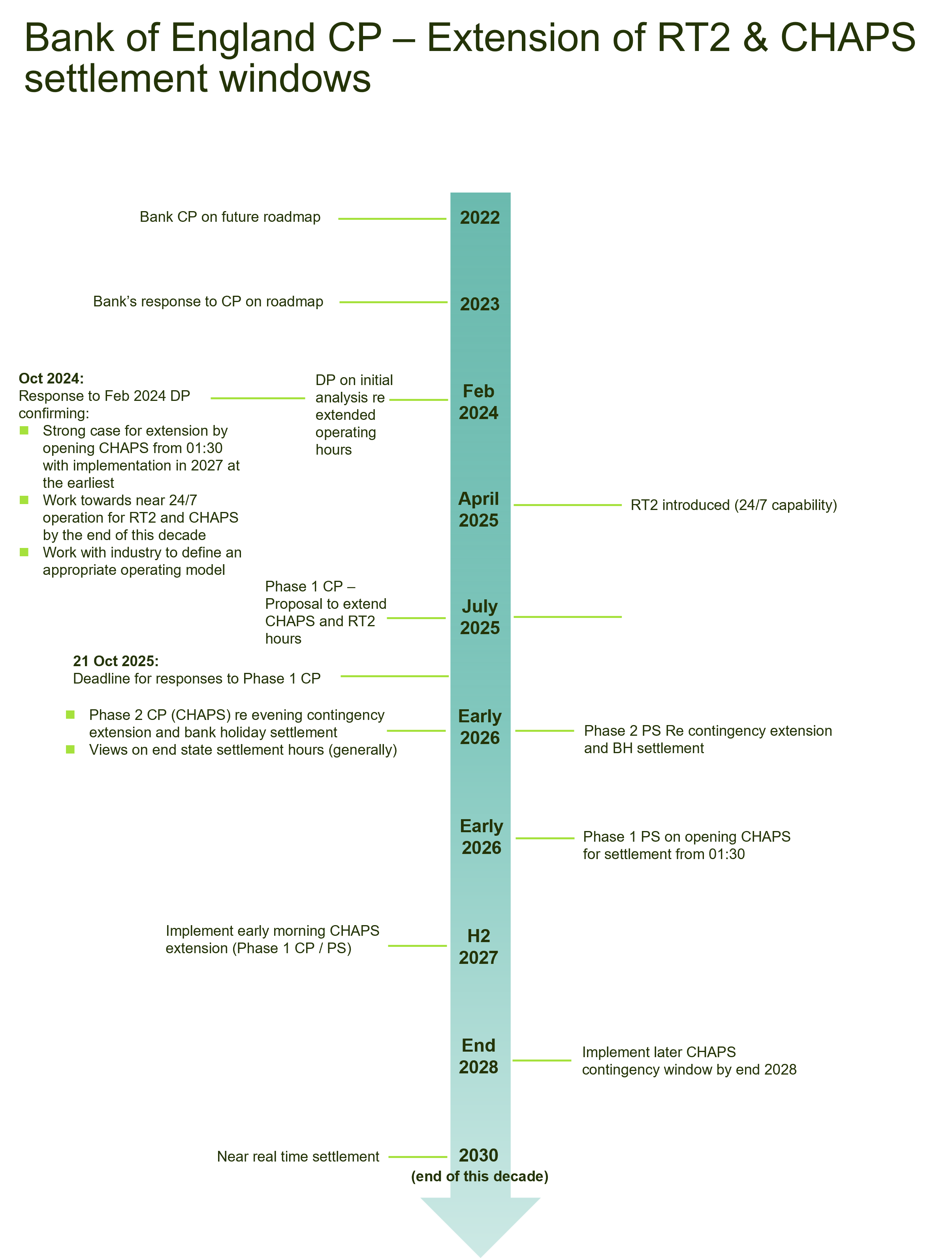 bank of england timeline