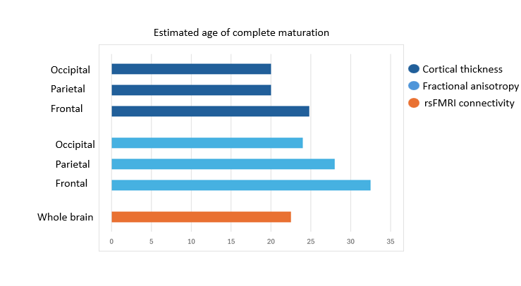 Estimated ages of Biomarker maturation.