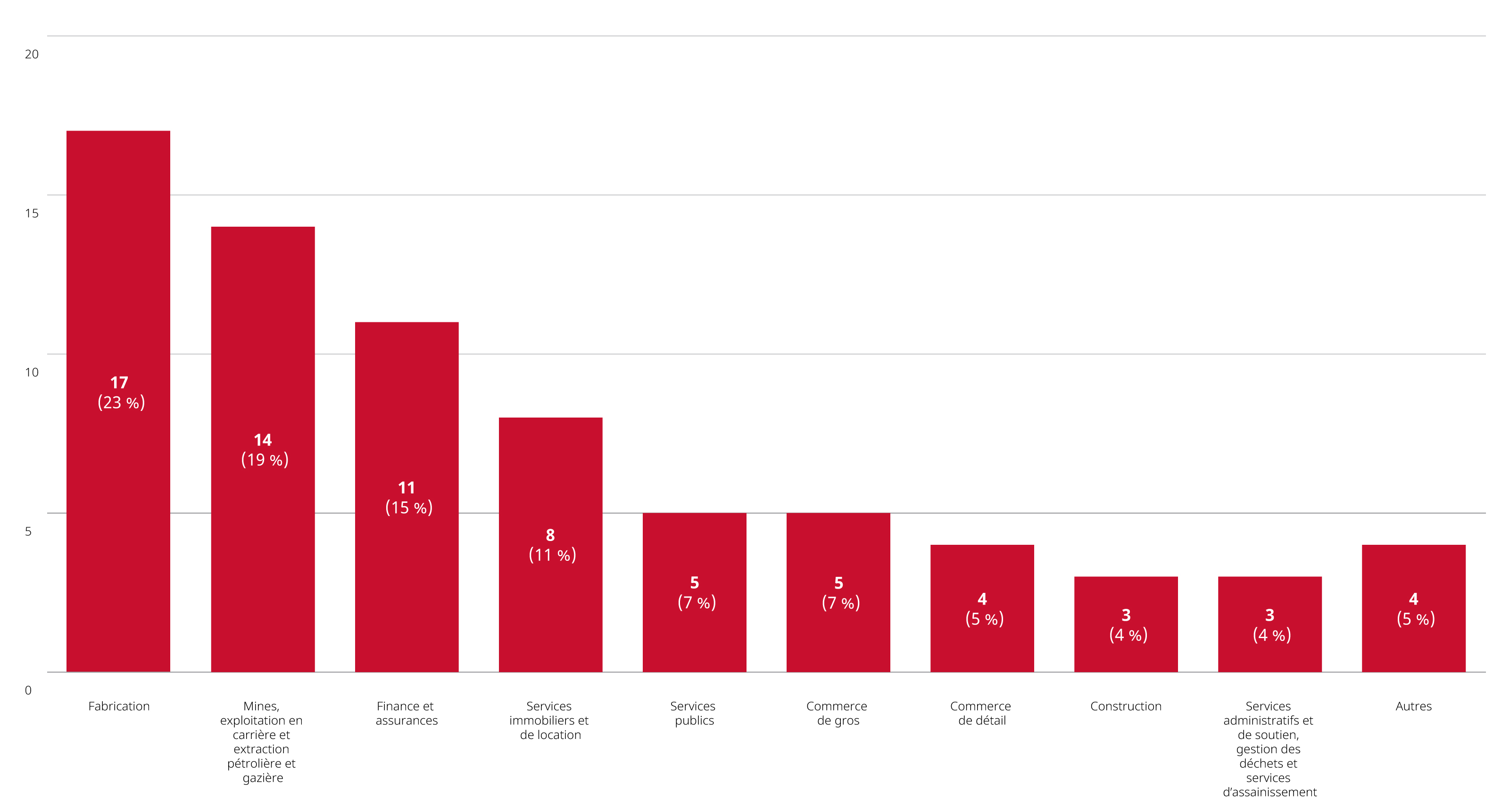 Graphique montrant les examens de fusions achevés en 2023 par secteur primaire