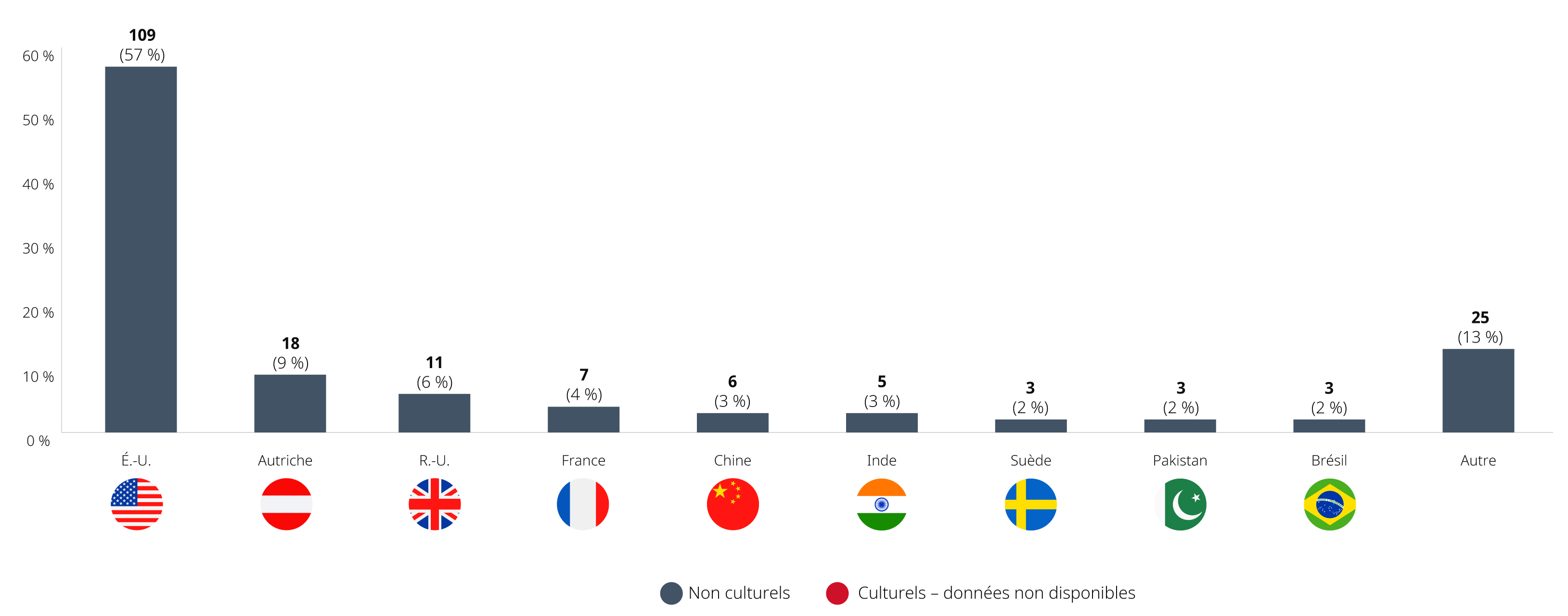 Graphique de la loi sur les investissements au Canada