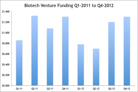 Biotech Venture Funding