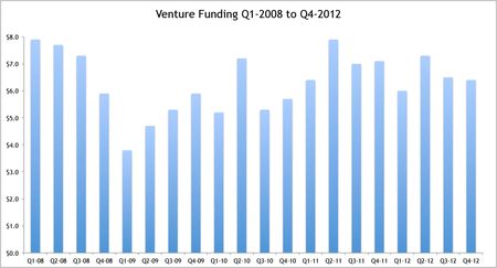 Venture Funding Venture Funding