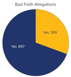 COVID-19 Bad Faith Allegations Pie Chart - Yes: 399, No: 897 - Source: UPenn Carey Law School