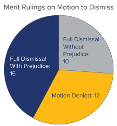 Pie Chart of Merit Rulings on Motions to Dismiss - Full Dismissal With Prejudice: 16, Full Dismissal Without Prejudice: 10, Motion Denied: 12 - Source: UPenn Carey Law School