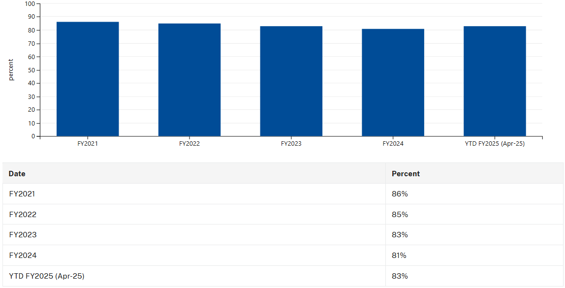 Design Data from USPTO