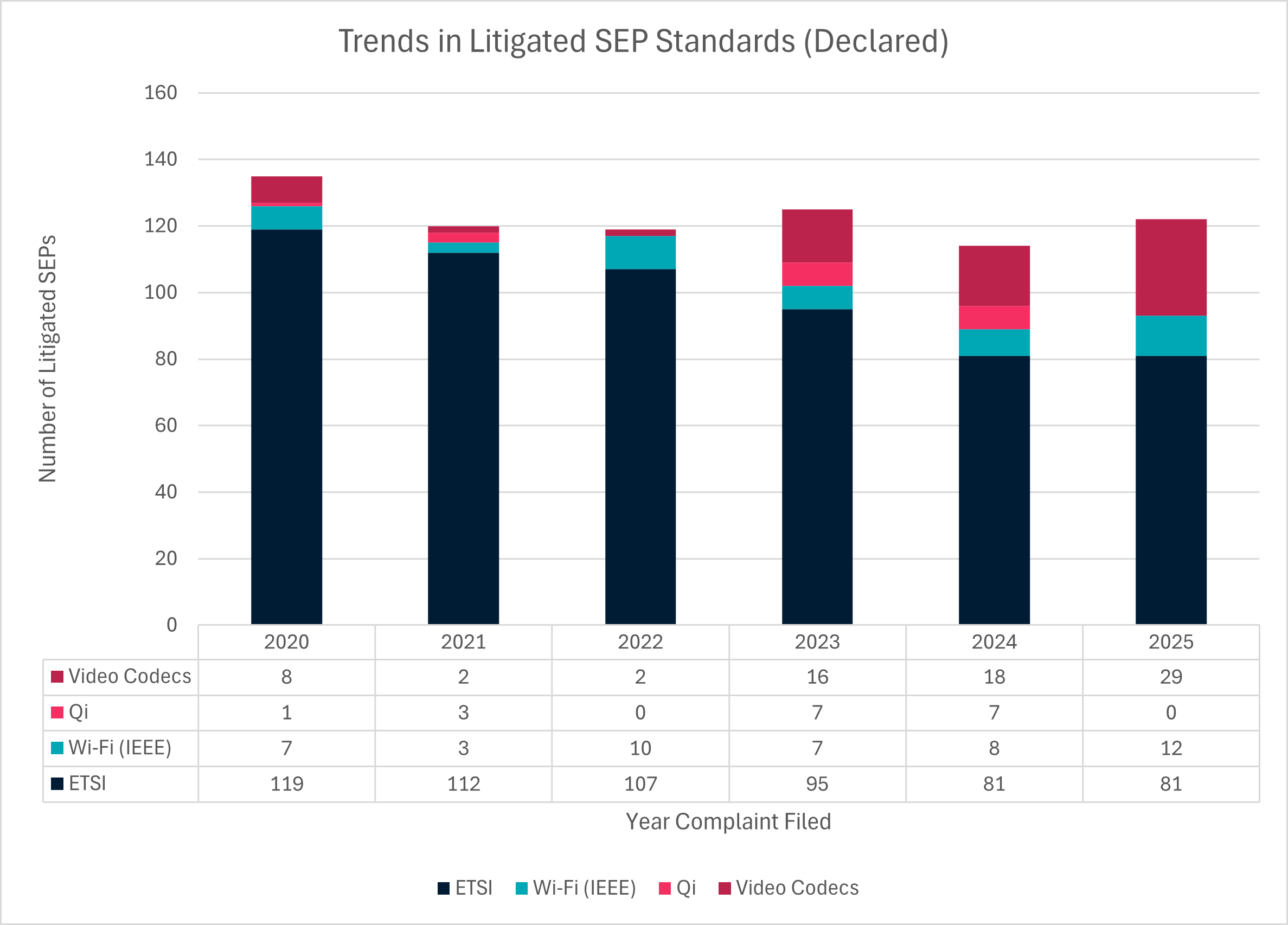 The Shifting SEP Litigation Landscape: How Changes in the Types of ...