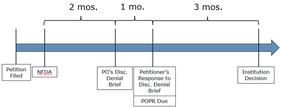 Pre-Institution Overhaul timeline