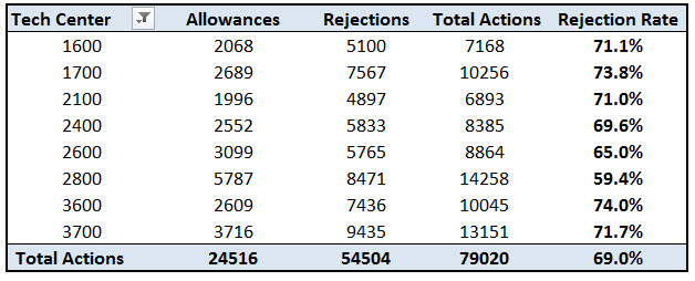 Rejections