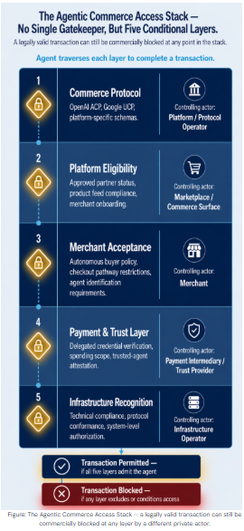 The Gatekeepers of Agentic Commerce | FBT Gibbons LLP - JDSupra
