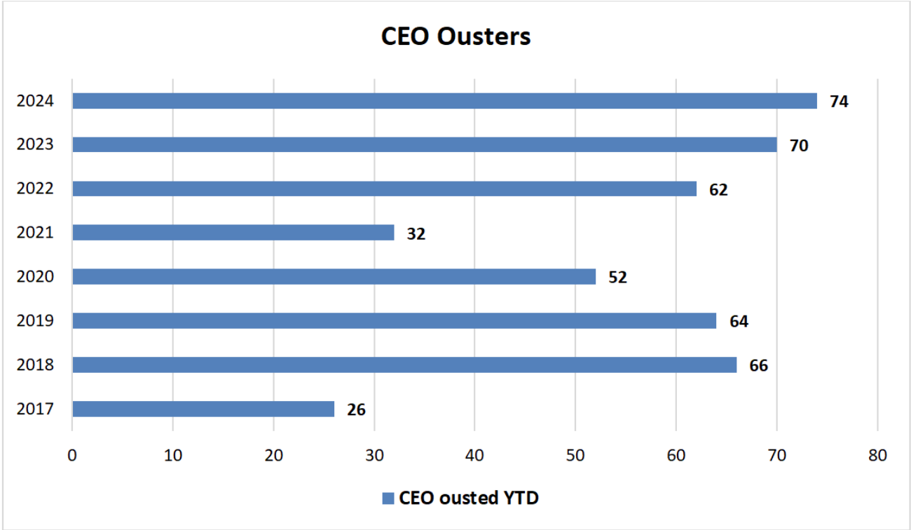 A graph depicting the rising rate of CEO ousters annually between 2017 and 2024.
