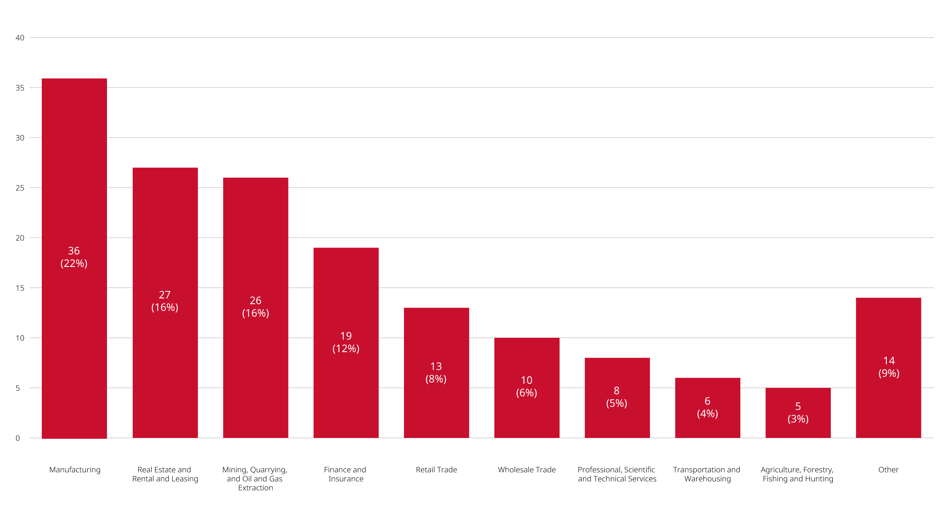 industry chart breakdown