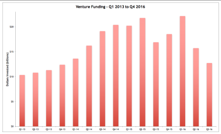 Venture Funding - Quarterly