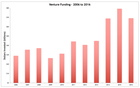 Venture Funding - 2006 to 2016