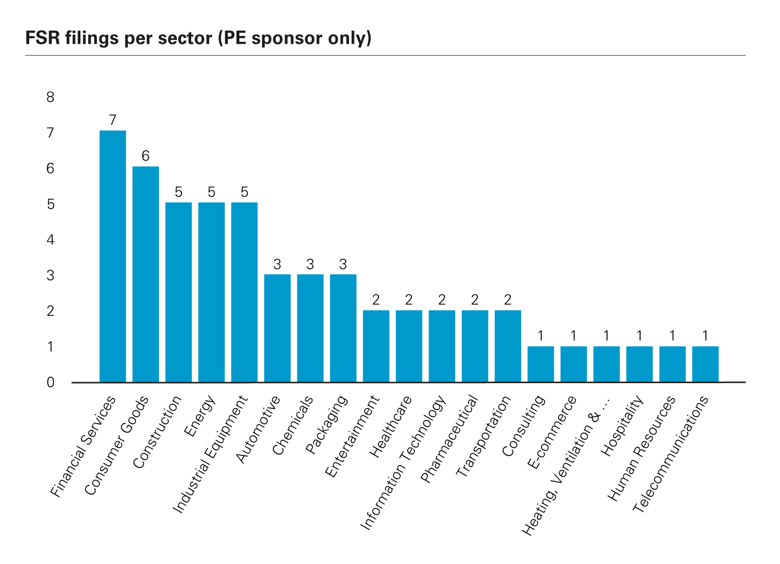 FSR filings per sector (PE sponsor only)