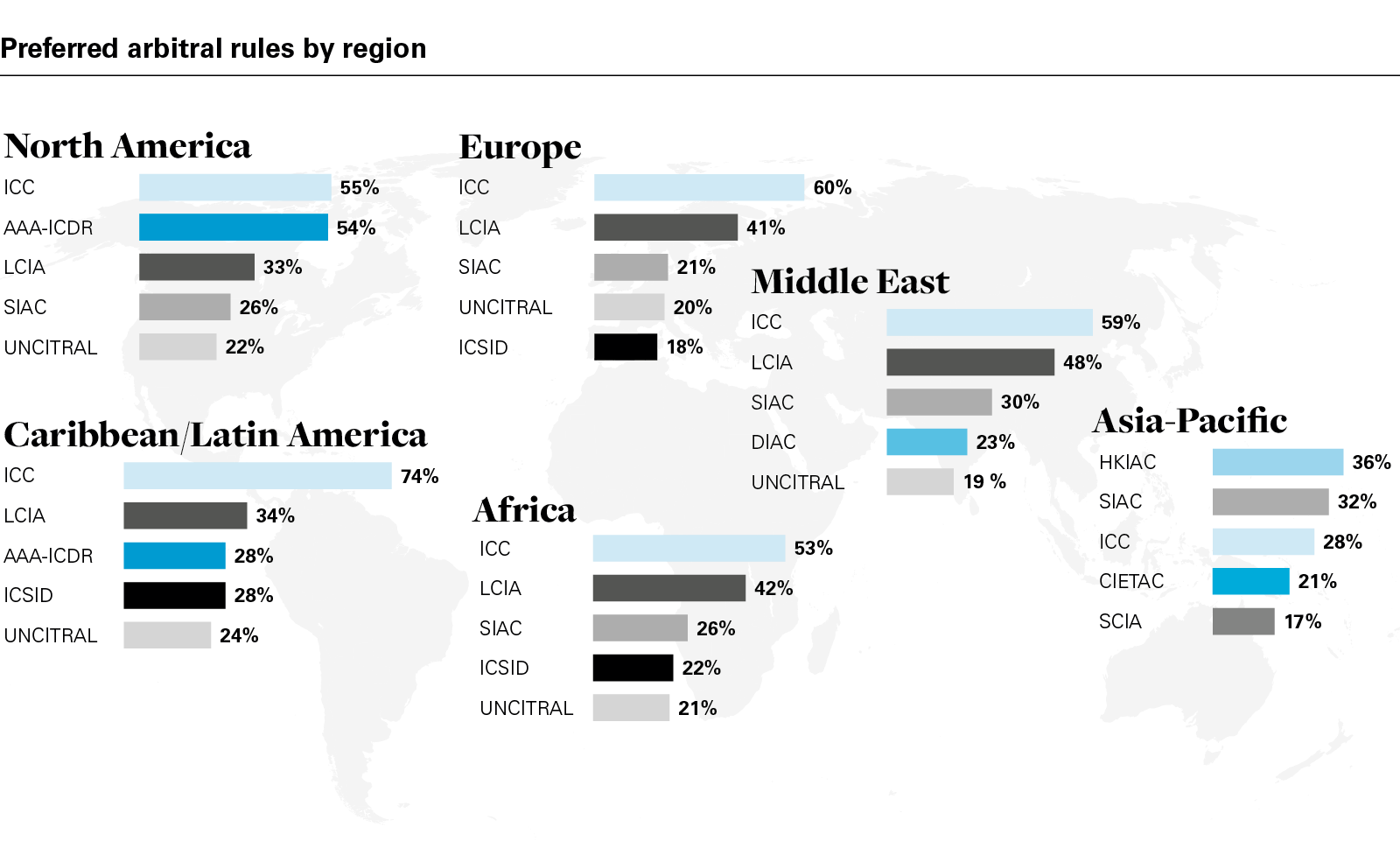 Preferred arbitral rules by region