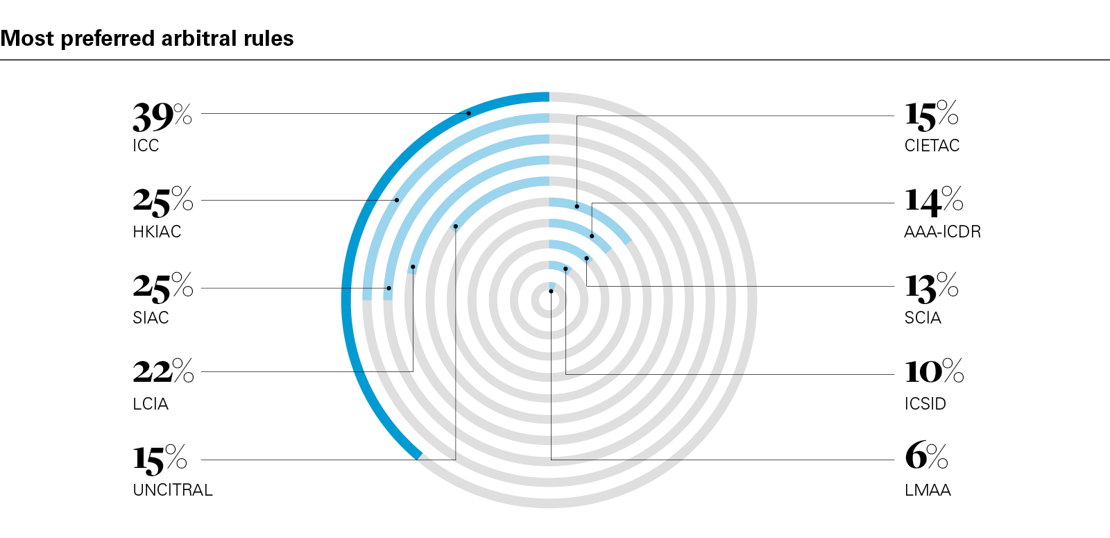 Most preferred arbitral rules