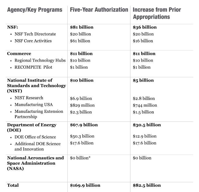 CHIPS And Science Act Makes Available Billions Of Dollars For The