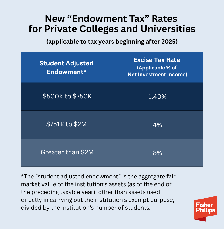 New Endowment Tax Rates for Private Colleges and Universities