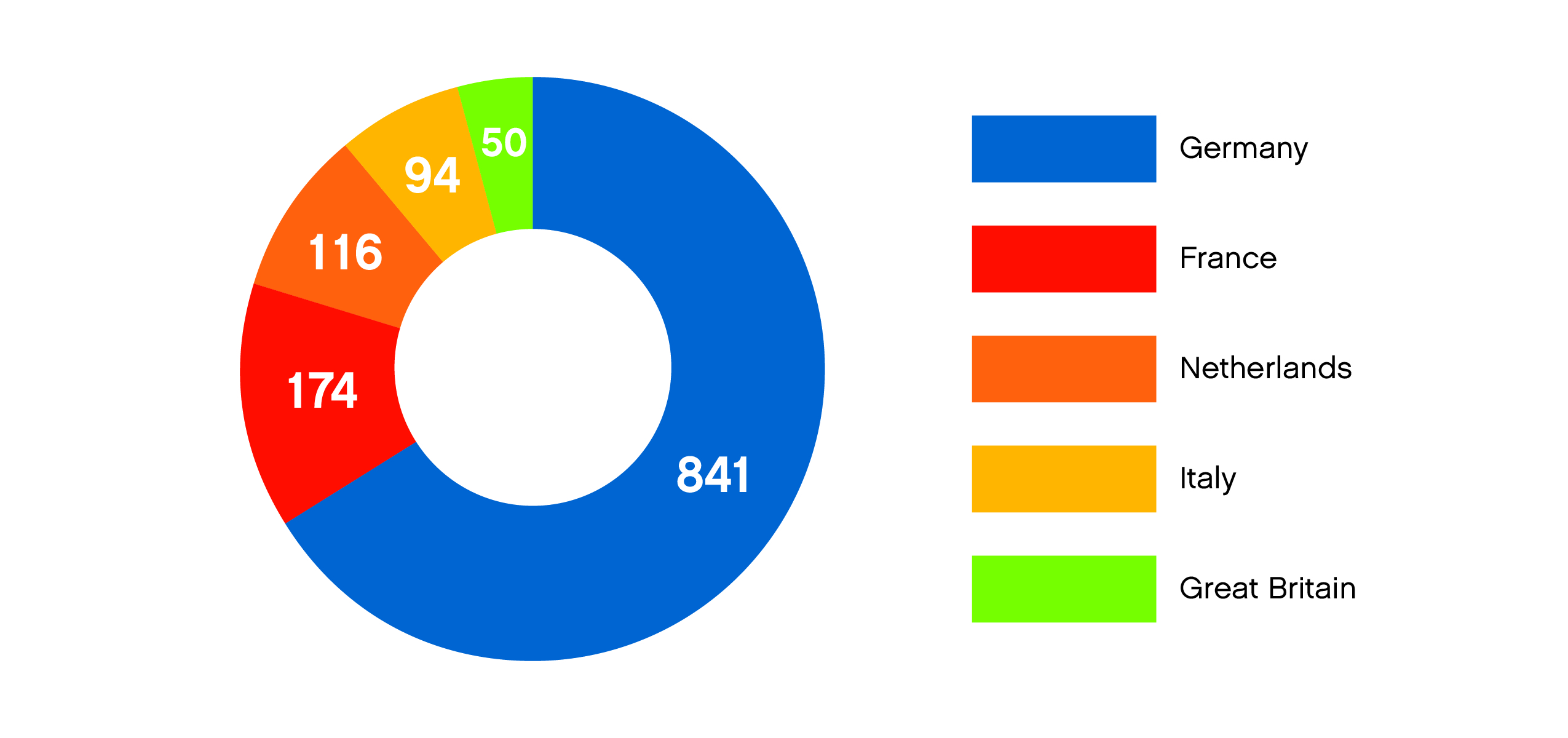 UPC Chart
