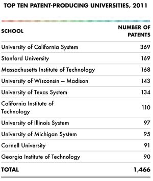 Top Universities