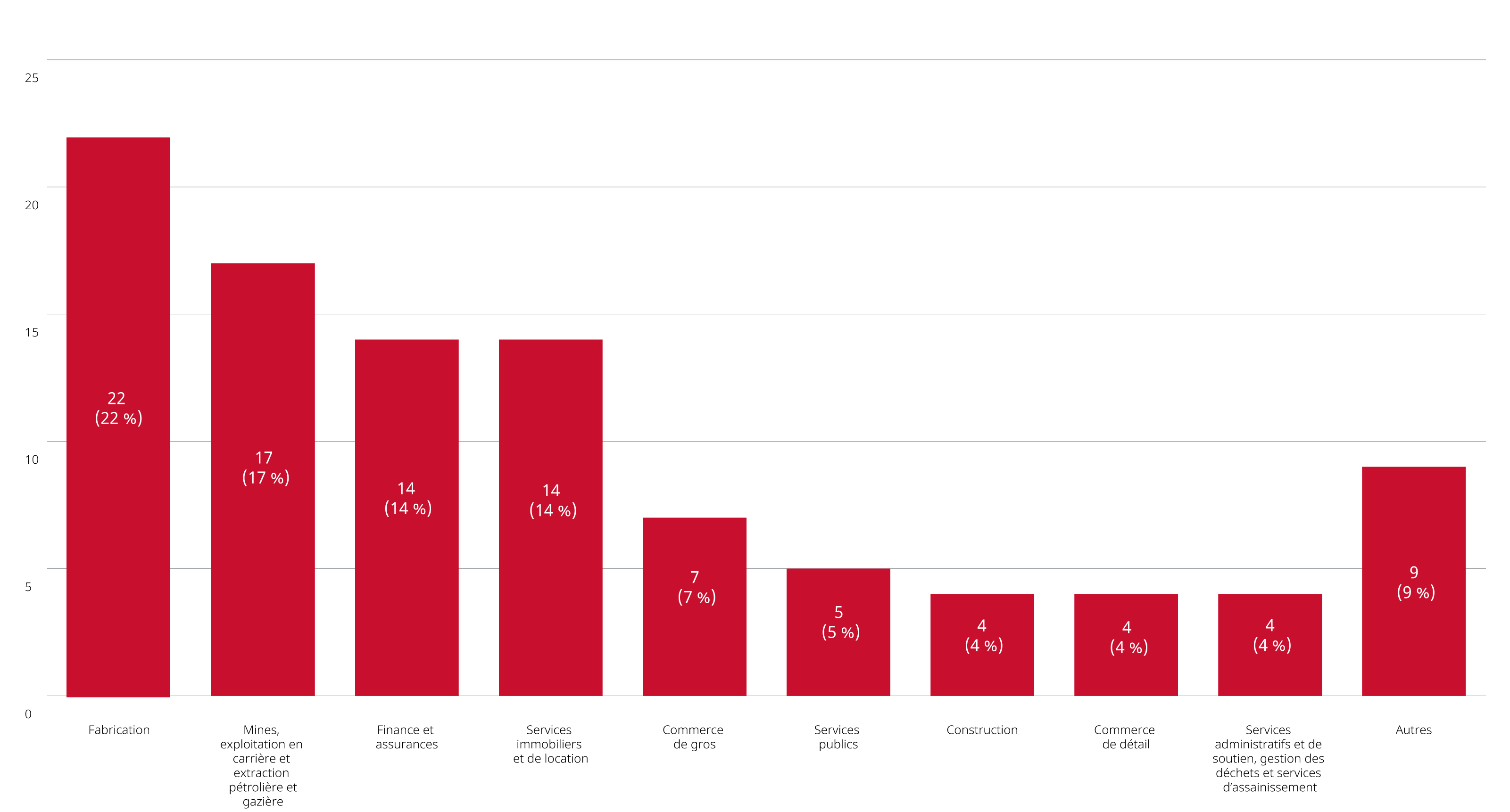 Graphique montrant les examens de fusions achevés en 2023 par secteur primaire