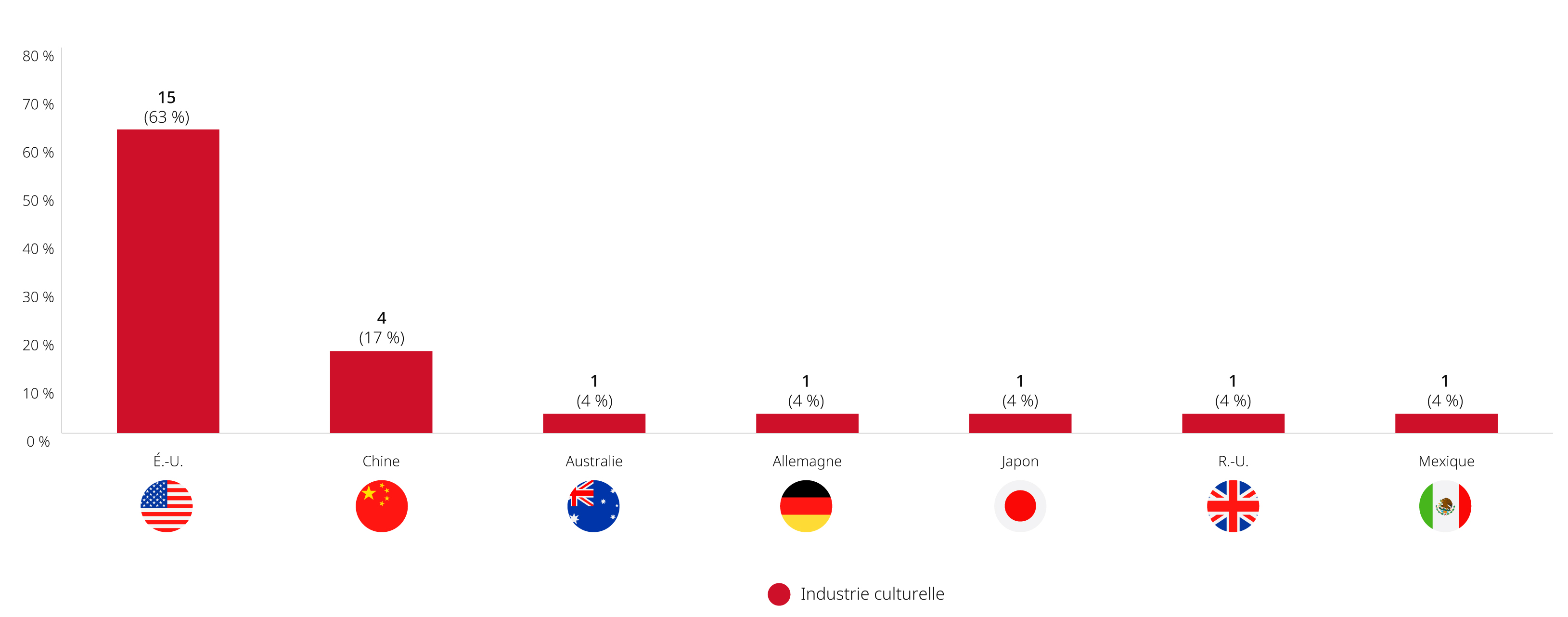 Graphique de la loi sur les investissements au Canada