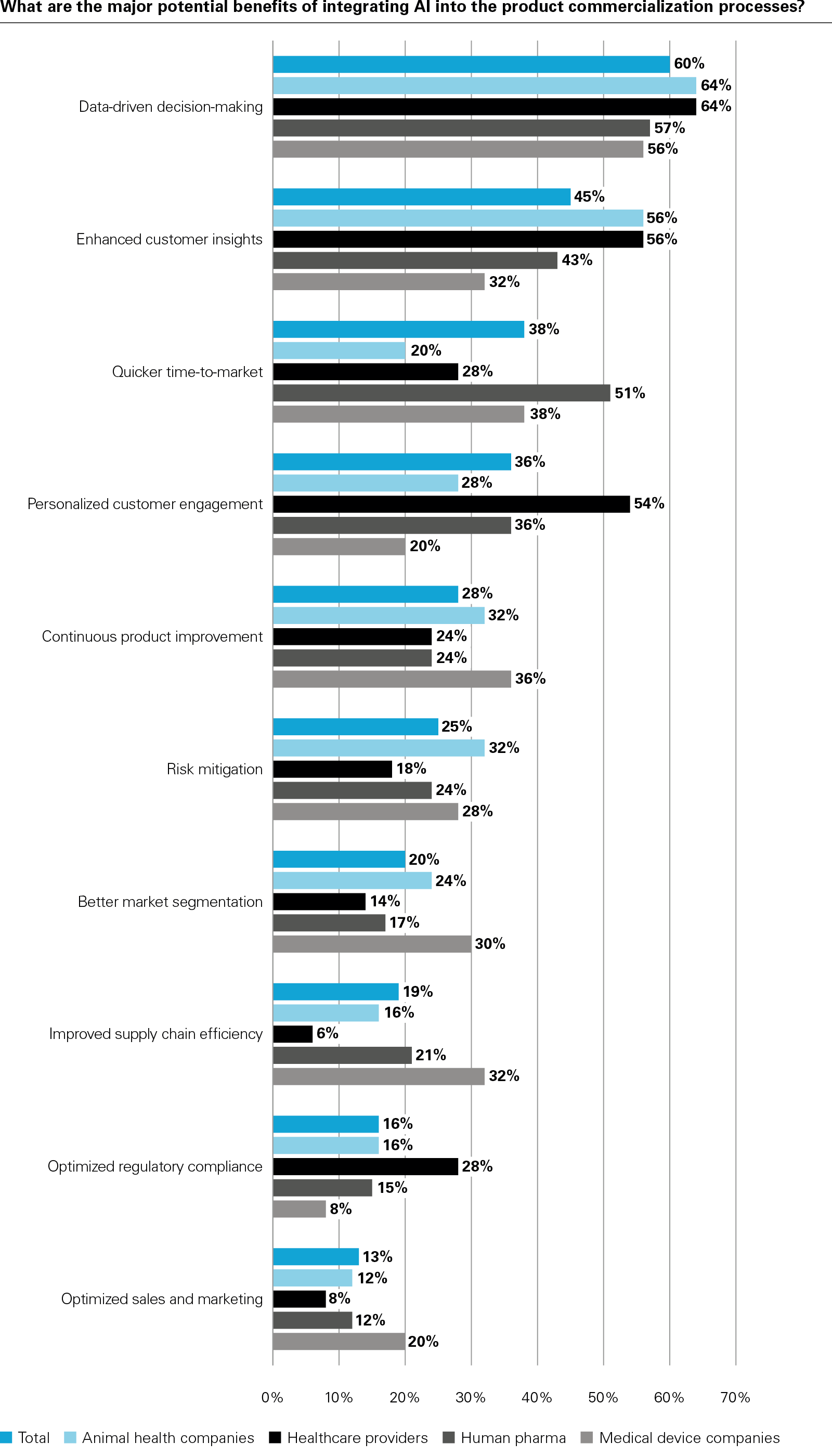 What are the major potential benefits of integrating AI into the product commercialization processes?