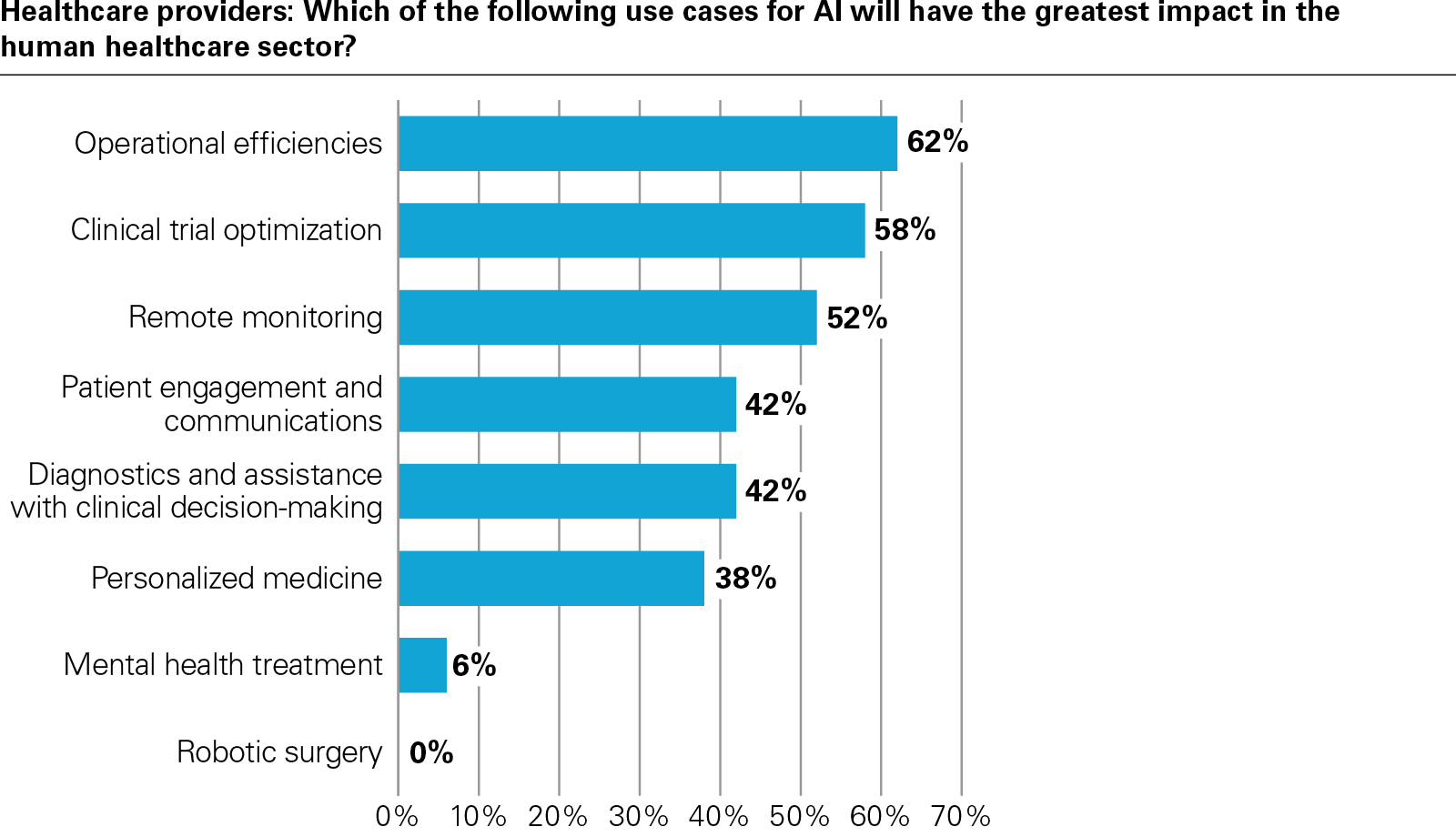 Healthcare providers: Which of the following use cases for AI will have the greatest impact in the human healthcare sector?