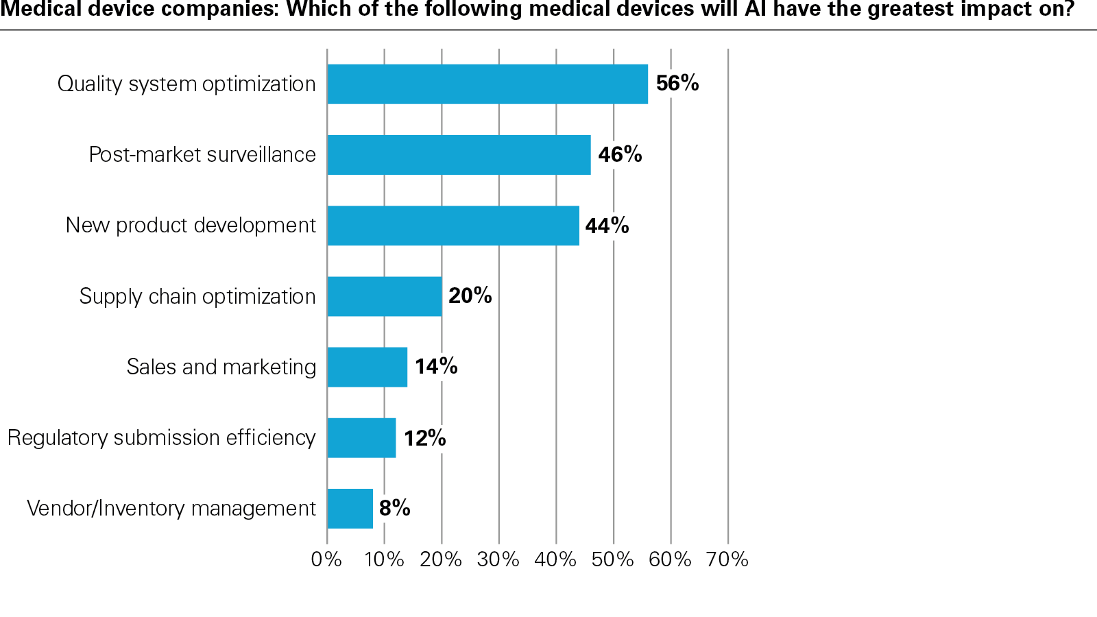 Medical device companies: Which of the following medical devices will AI have the greatest impact on?