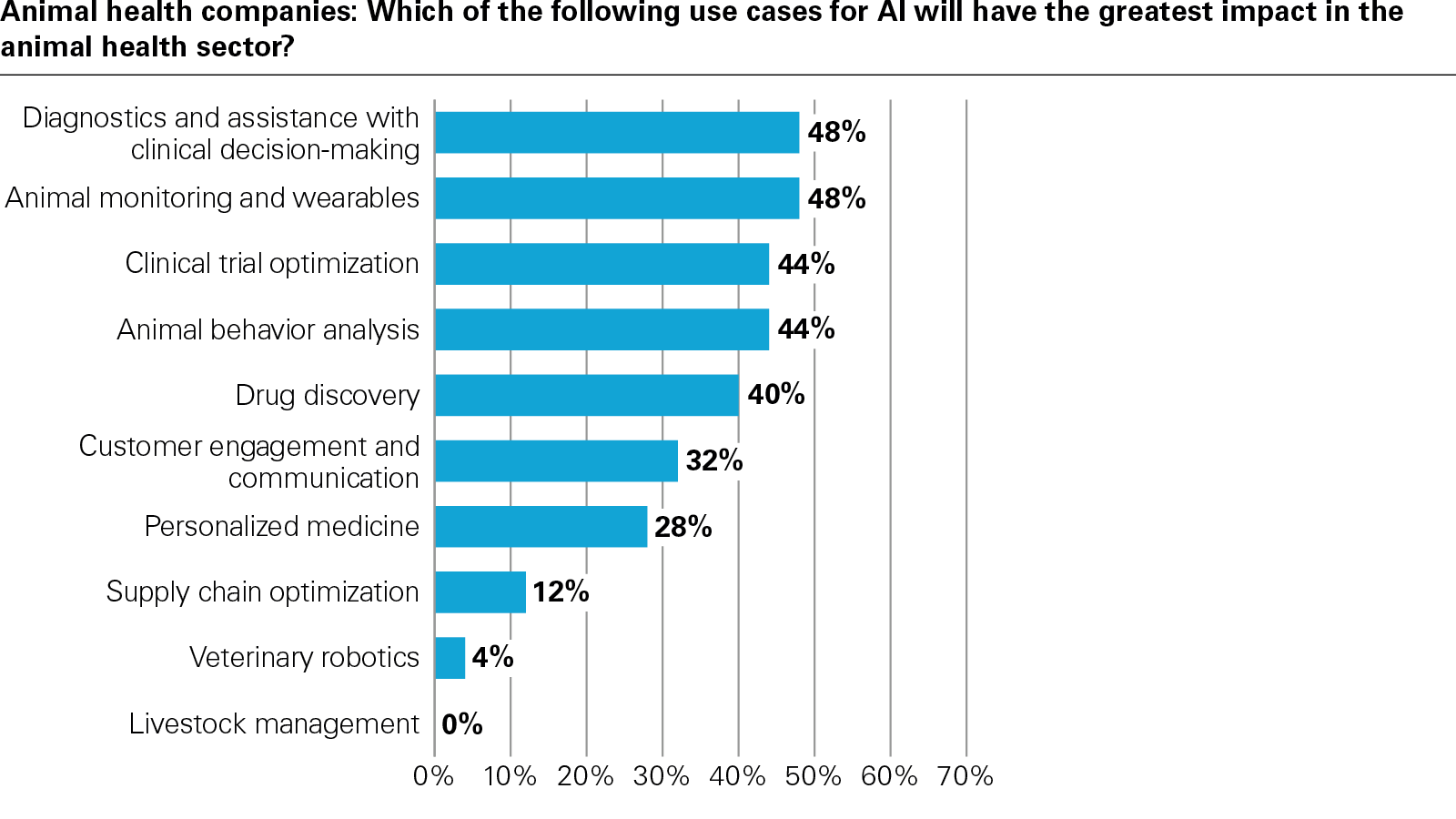 Animal health companies: Which of the following use cases for AI will have the greatest impact in the animal health sector?